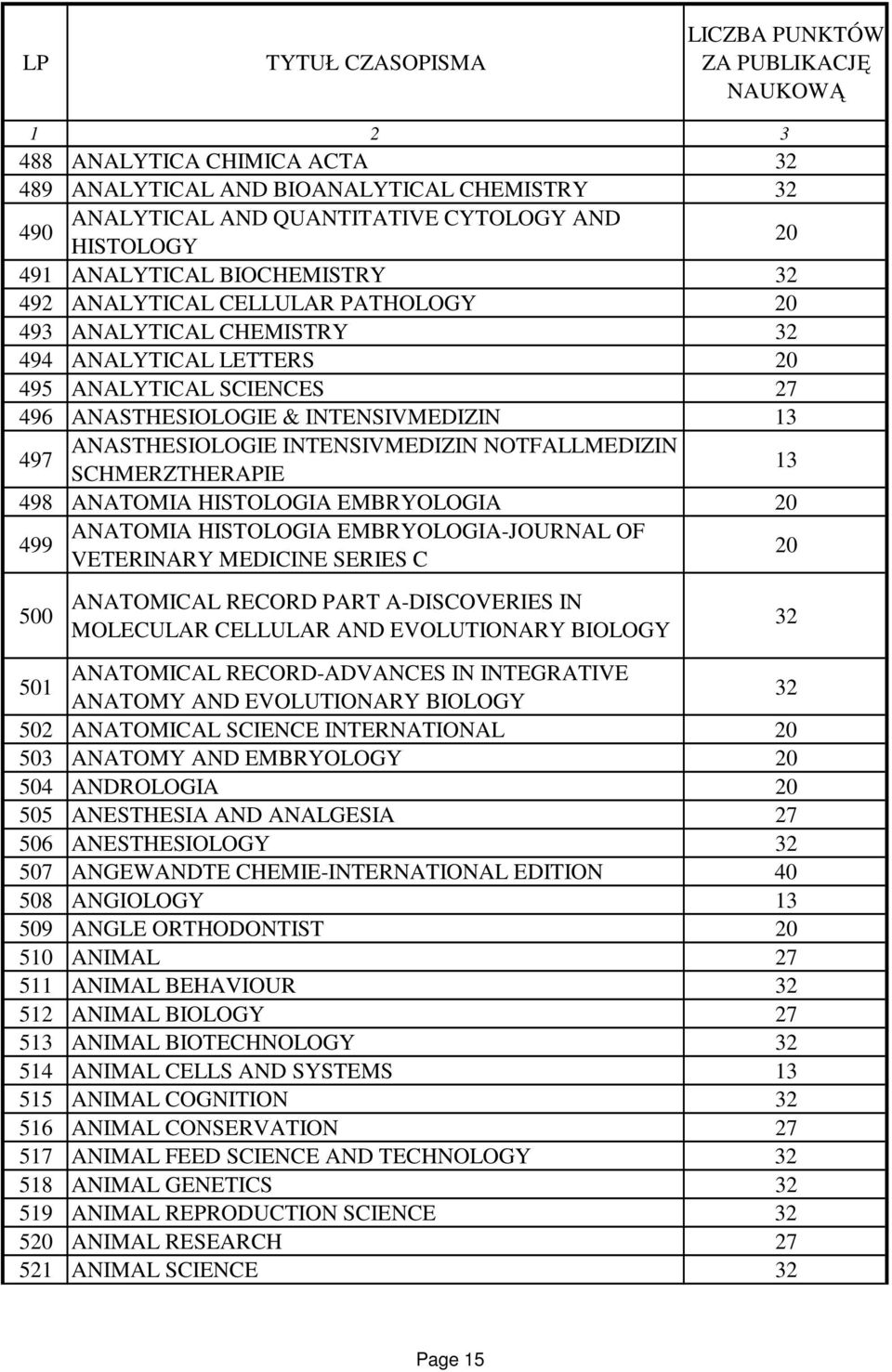 EMBRYOLOGIA 499 ANATOMIA HISTOLOGIA EMBRYOLOGIA-JOURNAL OF VETERINARY MEDICINE SERIES C 500 ANATOMICAL RECORD PART A-DISCOVERIES IN MOLECULAR CELLULAR AND EVOLUTIONARY BIOLOGY 501 ANATOMICAL