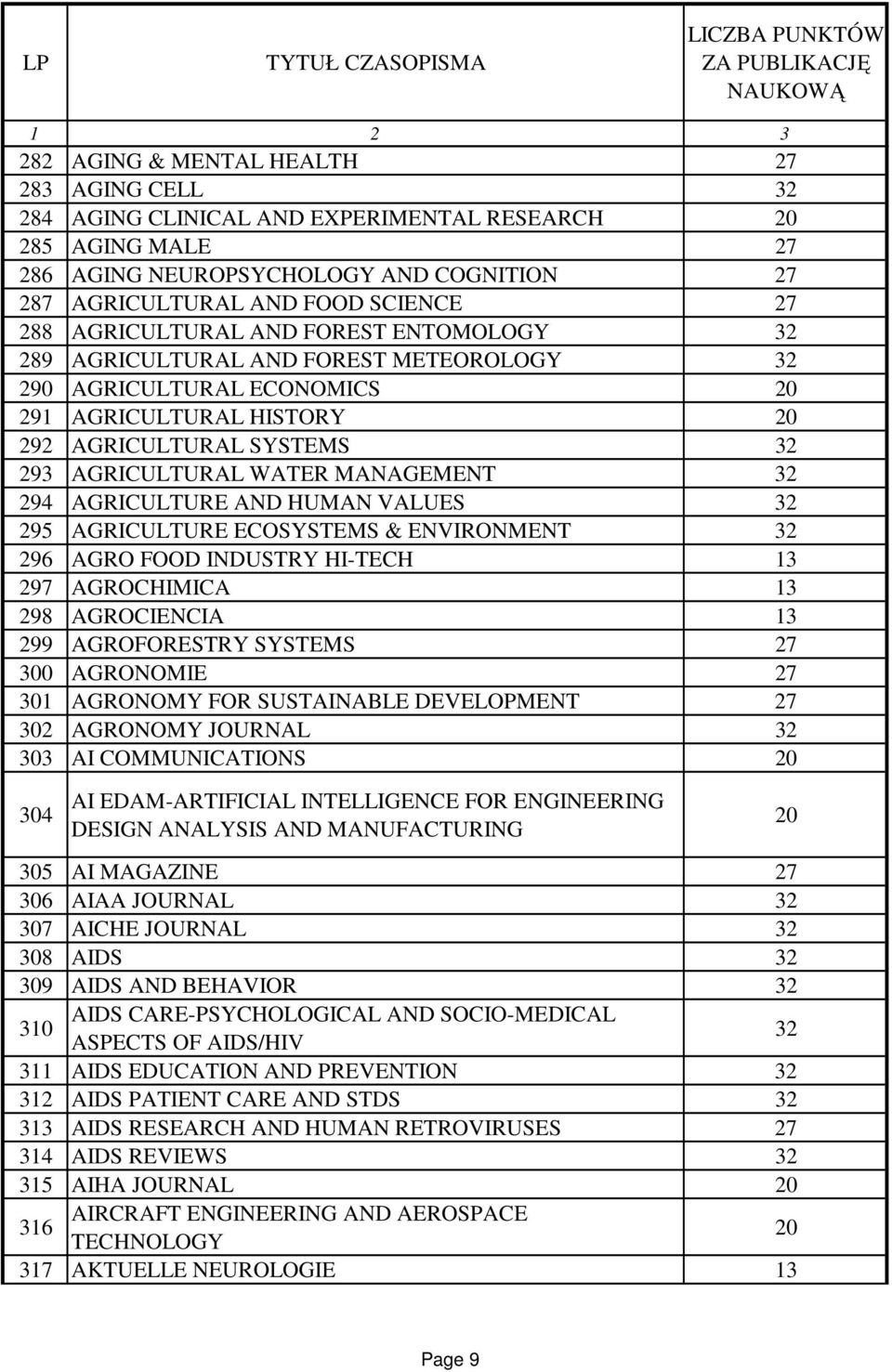 AGRICULTURE ECOSYSTEMS & ENVIRONMENT 9 AGRO FOOD INDUSTRY HI-TECH 97 AGROCHIMICA 98 AGROCIENCIA 99 AGROFORESTRY SYSTEMS 300 AGRONOMIE 301 AGRONOMY FOR SUSTAINABLE DEVELOPMENT 30 AGRONOMY JOURNAL 303