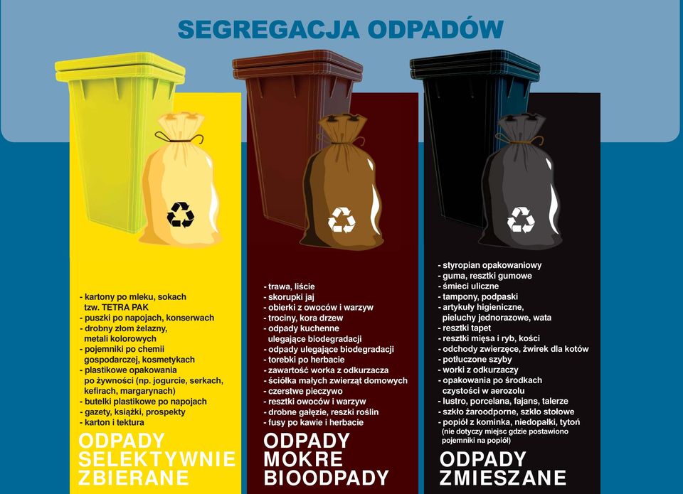 plastikowe po napojach - karton i tektura ODPADY SELEKTYWNIE ZBIERANE - skorupki jaj - obierki z owoców i warzyw - trociny, kora drzew - odpady kuchenne - torebki po