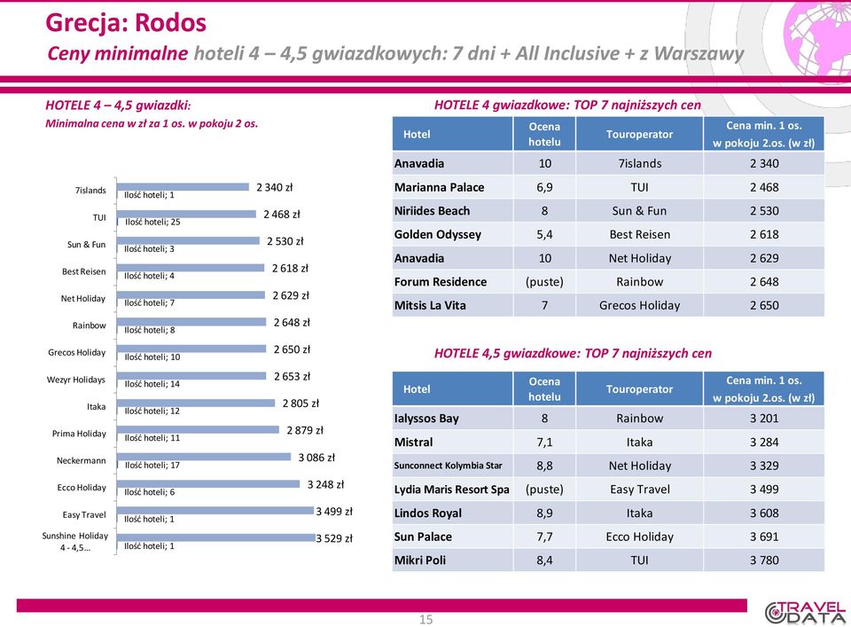 530 Golden Odyssey 5,4 Best Reisen 2 618 Anavadia 10 Net Holiday 2 629 Forum Residence (puste) 2 648 Mitsis La Vita 7 Grecos Holiday 2 650 Ialyssos Bay 8 3 201 Mistral 7,1 3 284