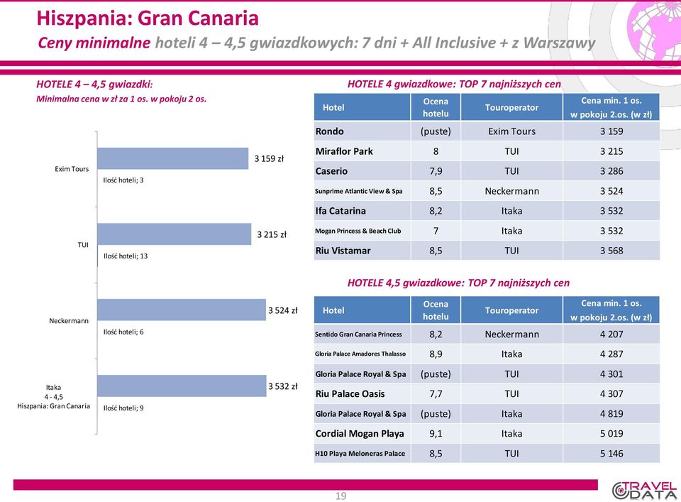 8,2 4 207 Gloria Palace Amadores Thalasso 8,9 4 287 4-4,5 Hiszpania: Gran Canaria 9 3 532 zł Gloria Palace Royal & Spa (puste) 4 301