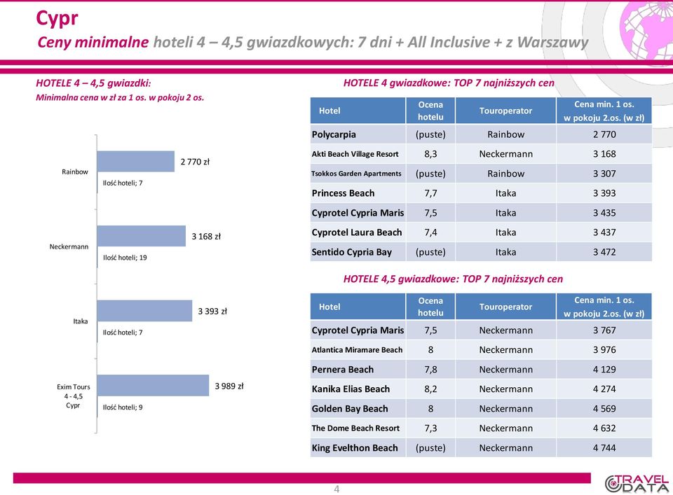 472 7 3 393 zł Cyprotel Cypria Maris 7,5 3 767 Atlantica Miramare Beach 8 3 976 Pernera Beach 7,8 4 129 4-4,5 Cypr 9 3 989
