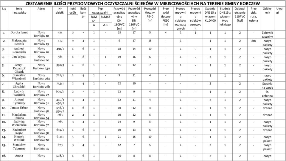 Antoni Tyburczy Bartków 23A Bartków 26A Bartków 26b Bartków 27 Bartków 31 10. Janusz Urban Bartków 48 11. Magdalena Dziuba Bartków 54 12. Jadwiga Wierzbicka Bartków 57 13. Kazimierz Kojko 14.