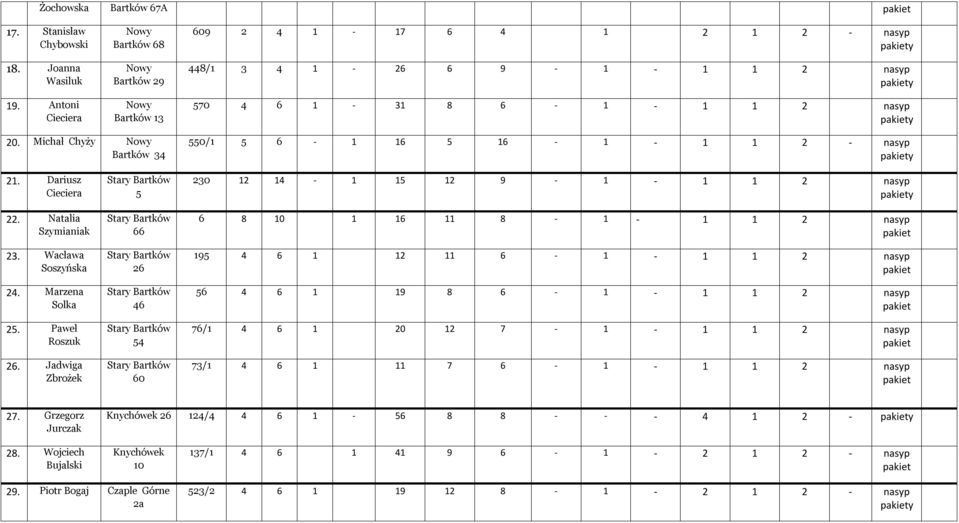 Michał Chyży Bartków 34 550/1 5 6-1 16 5 16-1 - 1 1 2 - nasyp 21. Dariusz Cieciera 22. Natalia Szymianiak 23. Wacława Soszyńska 24. Marzena Solka 25. Paweł Roszuk 26.