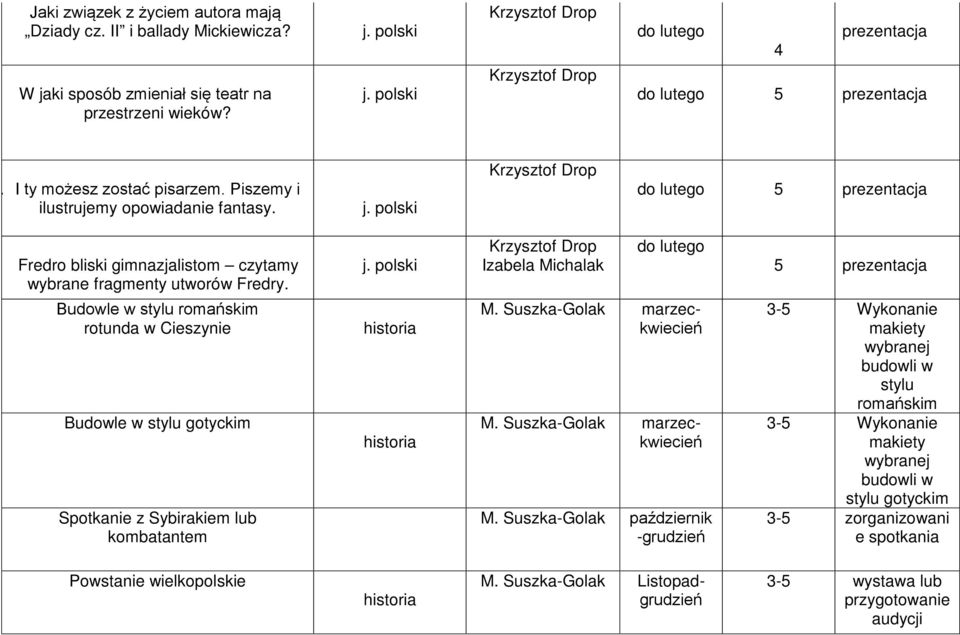 Izabela Michalak do lutego 5 prezentacja Budowle w stylu romańskim rotunda w Cieszynie Budowle w stylu gotyckim Spotkanie z Sybirakiem lub kombatantem M. Suszka-Golak M.