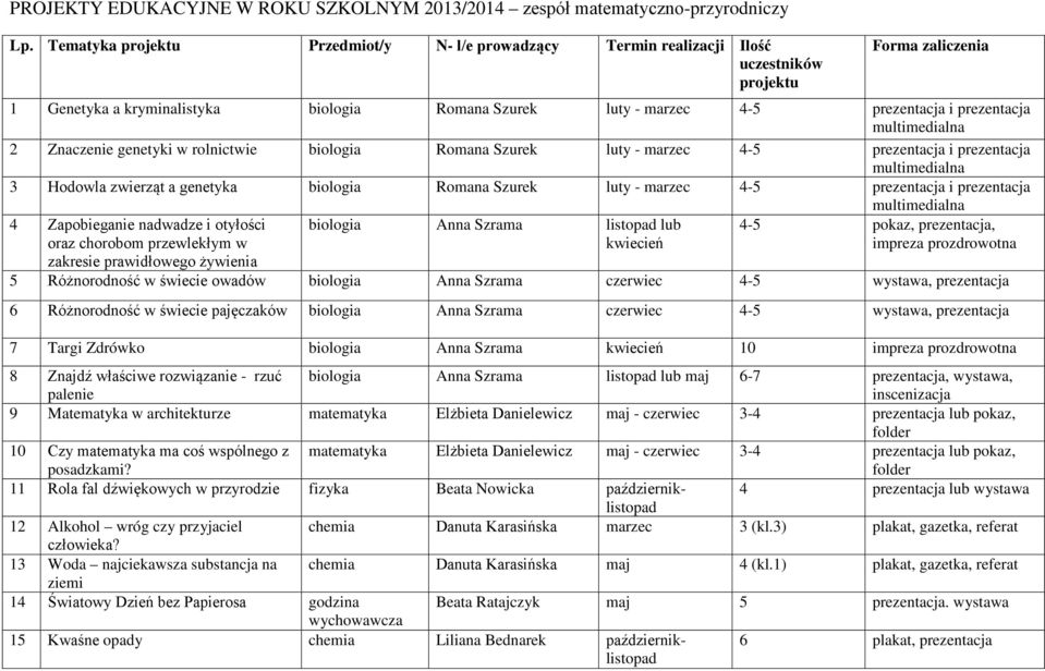 prezentacja 2 Znaczenie genetyki w rolnictwie biologia Romana Szurek luty - marzec 4-5 prezentacja i prezentacja 3 Hodowla zwierząt a genetyka biologia Romana Szurek luty - marzec 4-5 prezentacja i