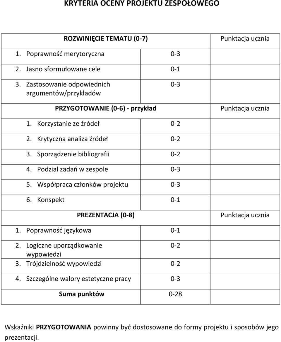 Sporządzenie bibliografii 0-2 4. Podział zadań w zespole 0-3 5. Współpraca członków projektu 0-3 6. Konspekt 0-1 PREZENTACJA (0-8) Punktacja ucznia 1. Poprawność językowa 0-1 2.