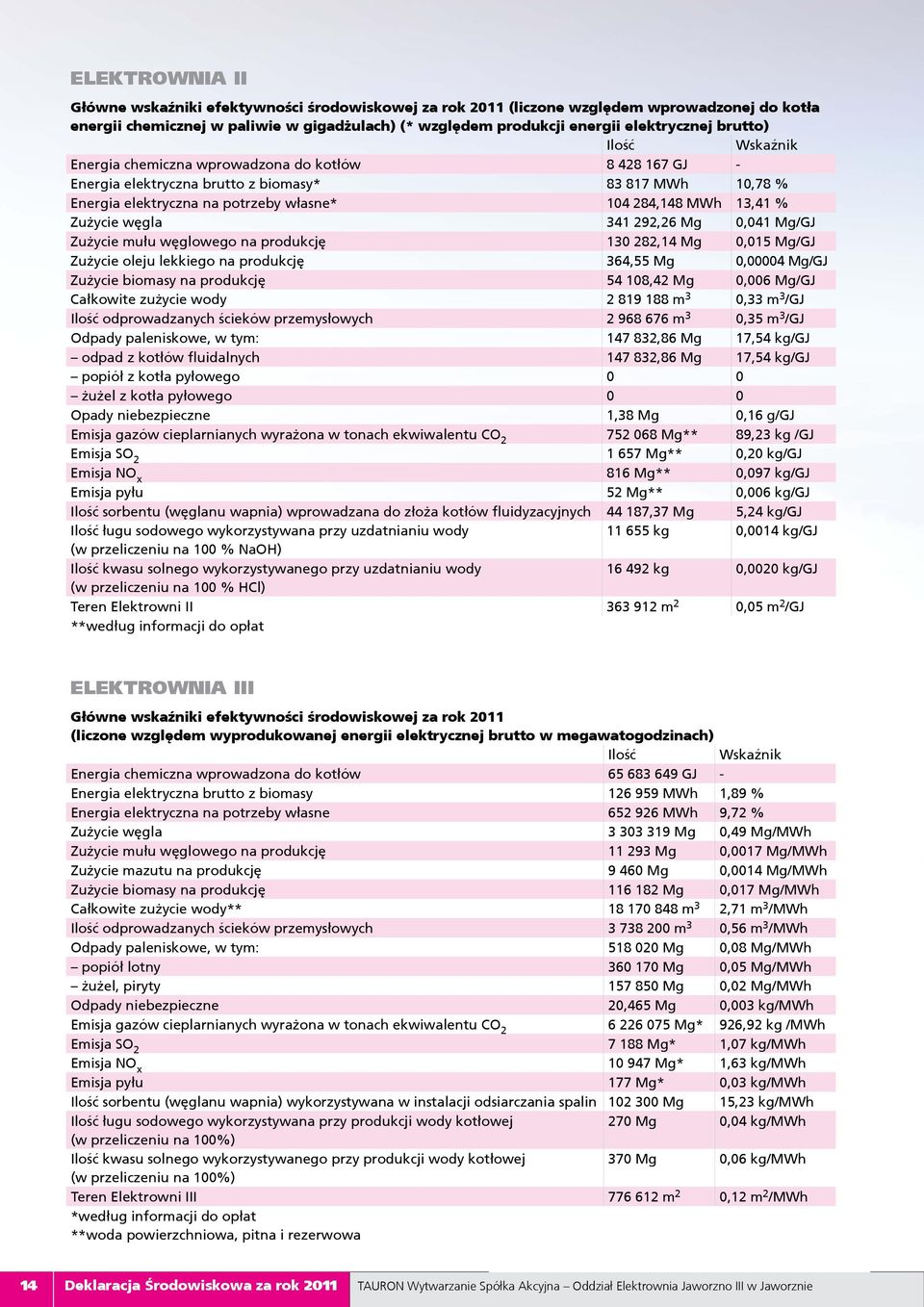 Zużycie węgla 341 292,26 Mg,41 Mg/GJ Zużycie mułu węglowego na produkcję 13 282,14 Mg,15 Mg/GJ Zużycie oleju lekkiego na produkcję 364,55 Mg,4 Mg/GJ Zużycie biomasy na produkcję 54 18,42 Mg,6 Mg/GJ