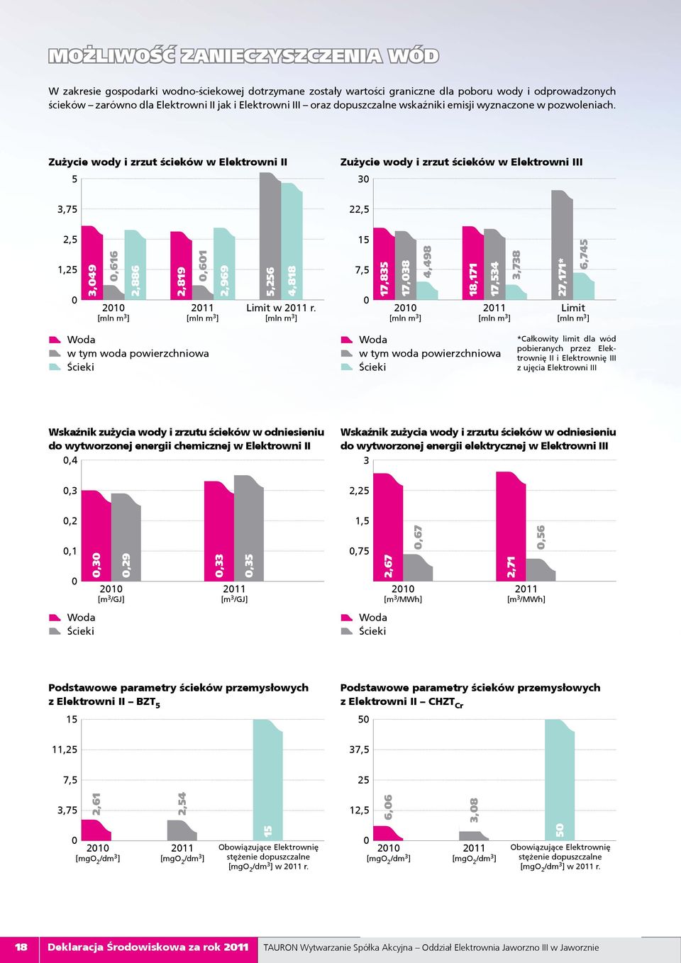 Zu ycie wody i zrzut ścieków w Elektrowni II 5 3,75 2,5 1,25 Zu ycie wody i zrzut ścieków w Elektrowni III 3 22,5 15 7,5 [mln m 3 ] [mln m 3 ] Limit w r.