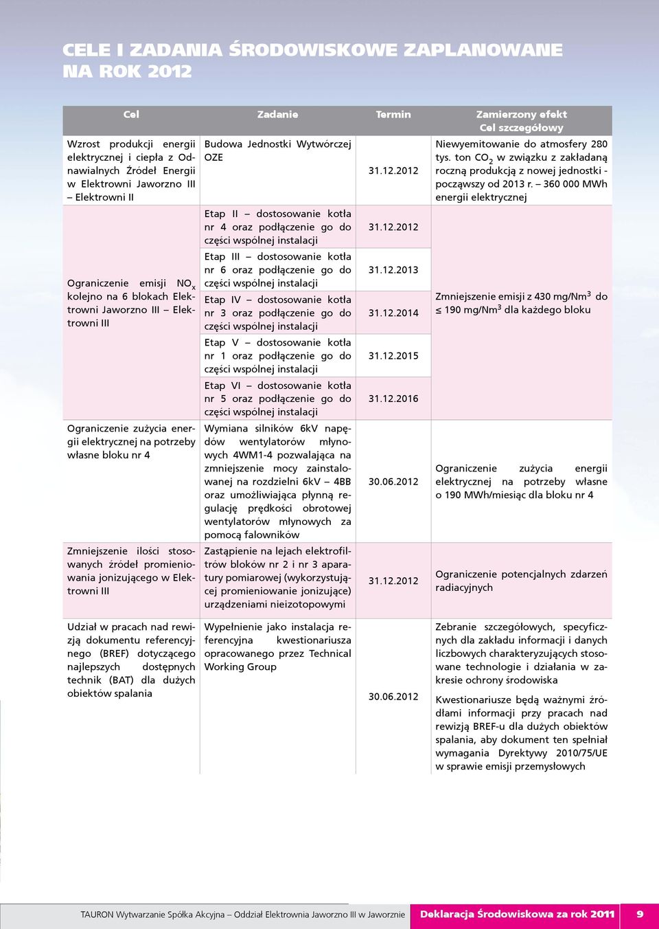 ilości stosowanych źródeł promieniowania jonizującego w Elektrowni III Budowa Jednostki Wytwórczej OZE Etap II dostosowanie kotła nr 4 oraz podłączenie go do części wspólnej instalacji Etap III