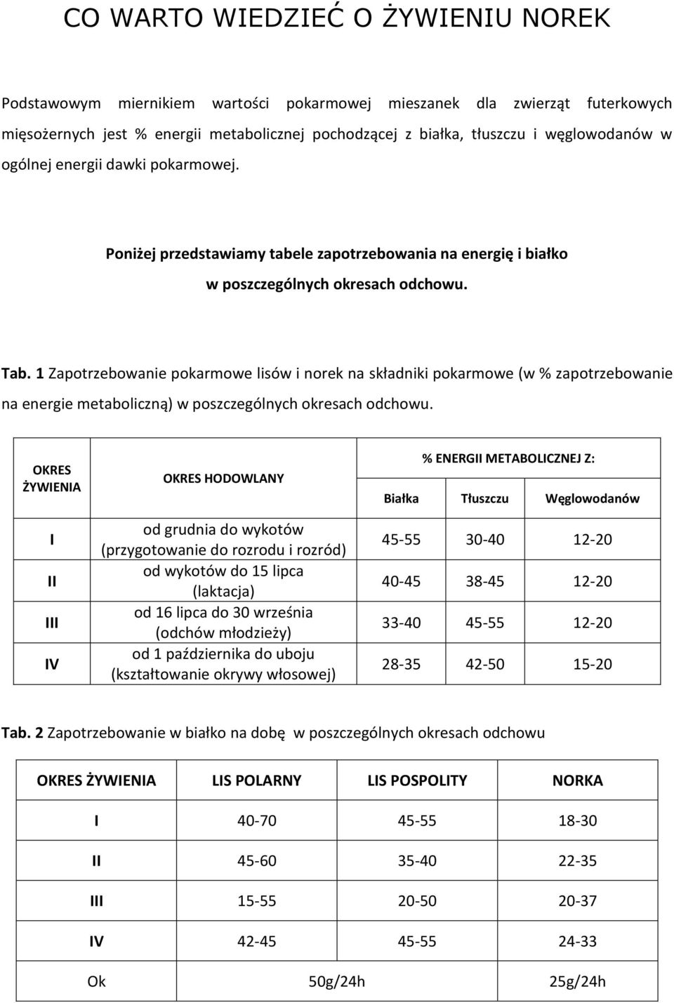 1 Zapotrzebowanie pokarmowe lisów i norek na składniki pokarmowe (w % zapotrzebowanie na energie metaboliczną) w poszczególnych okresach odchowu.