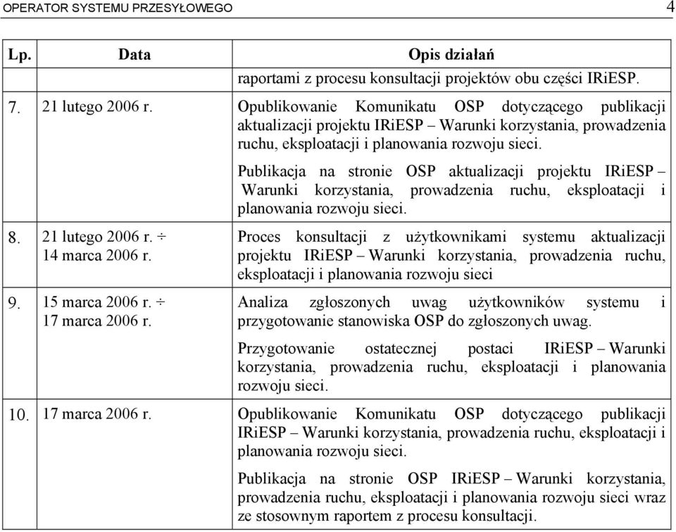 Publikacja na stronie OSP aktualizacji projektu IRiESP Warunki korzystania, prowadzenia ruchu, eksploatacji i planowania rozwoju sieci. 8. 21 lutego 2006 r. 14 marca 2006 r. 9. 15 marca 2006 r.