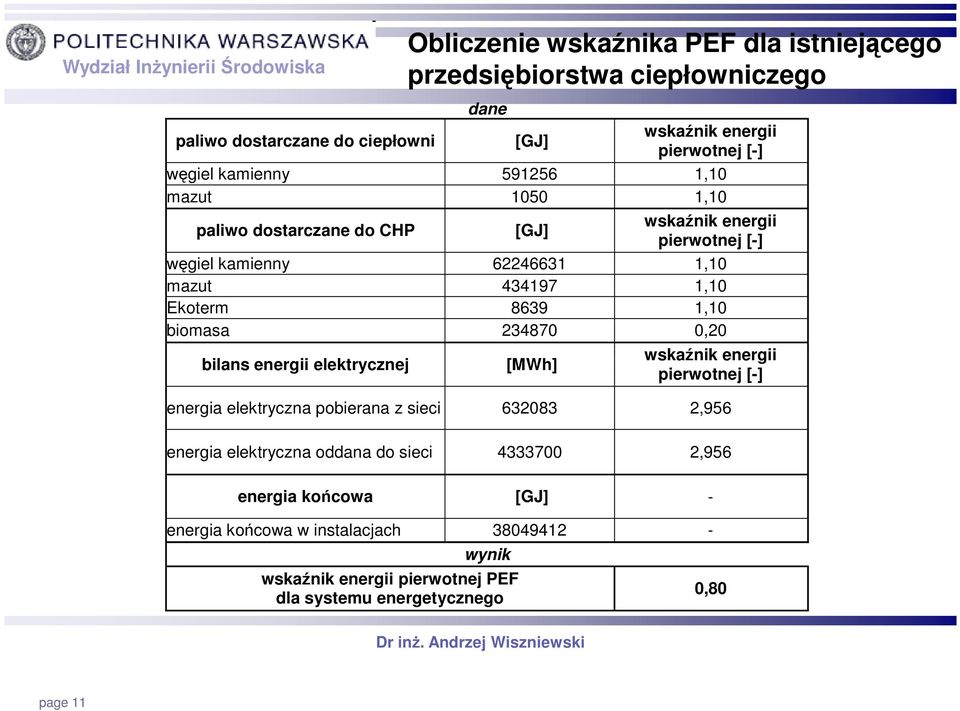 1,10 biomasa 234870 0,20 bilans energii elektrycznej [MWh] wskaźnik energii pierwotnej [-] energia elektryczna pobierana z sieci 632083 2,956 energia elektryczna