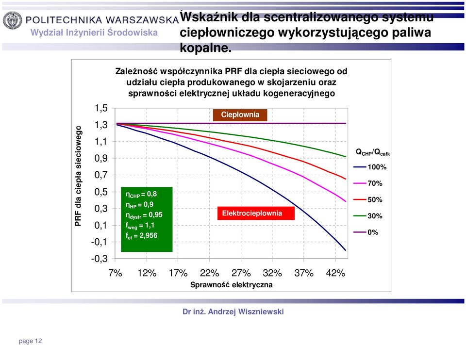 elektrycznej układu kogeneracyjnego PRF dla ciepła sieciowego 1,5 1,3 1,1 0,9 0,7 0,5 0,3 0,1-0,1 η CHP = 0,8 η HP = 0,9