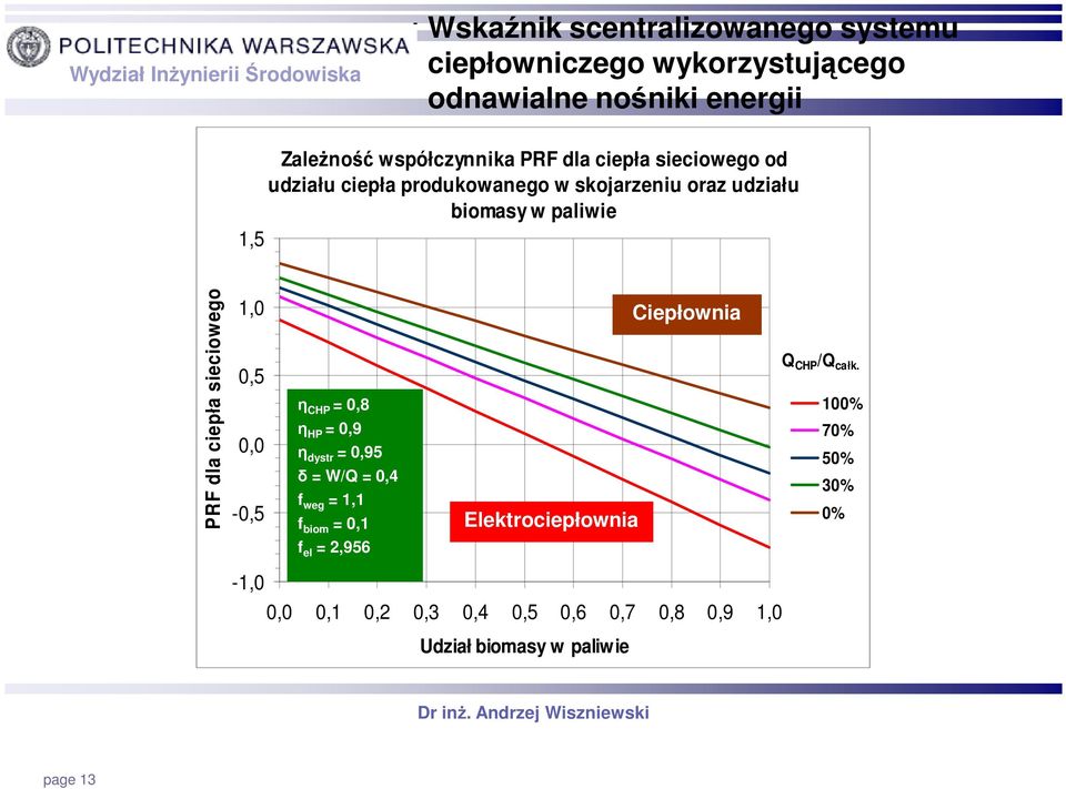 1,0 Ciepłownia Q CHP /Q całk.