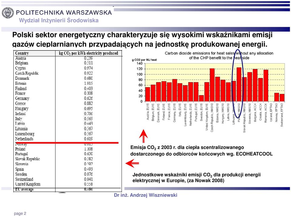 dla ciepła scentralizowanego dostarczonego do odbiorców końcowych wg.