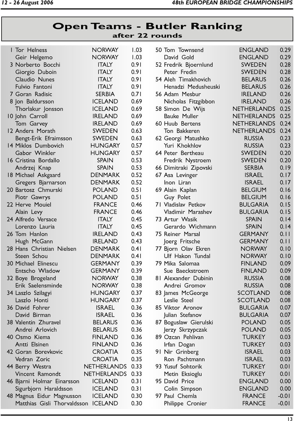 69 12 Anders Morath SWEDEN 0.63 Bengt-Erik Efraimsson SWEDEN 0.63 14 Miklos Dumbovich HUNGARY 0.57 Gabor Winkler HUNGARY 0.57 16 Cristina Bordallo SPAIN 0.53 Andrzej Knap SPAIN 0.