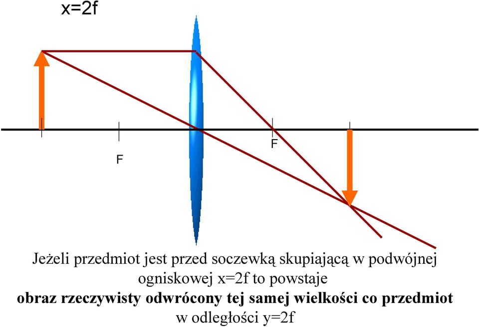 powstaje obraz rzeczywisty odwrócony tej