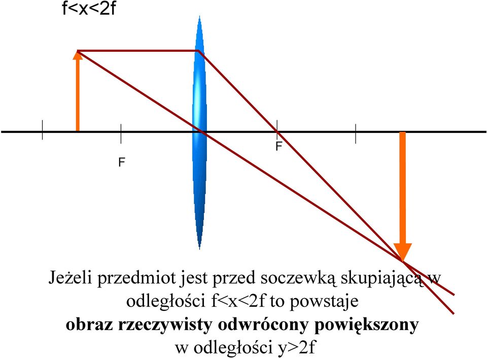 f<x<2f to powstaje obraz