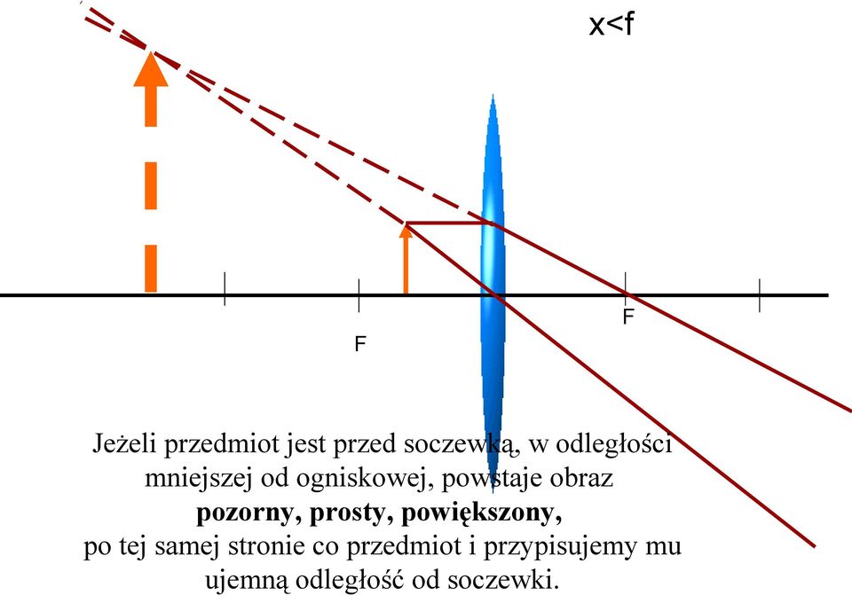 pozorny, prosty, powiększony, po tej samej stronie