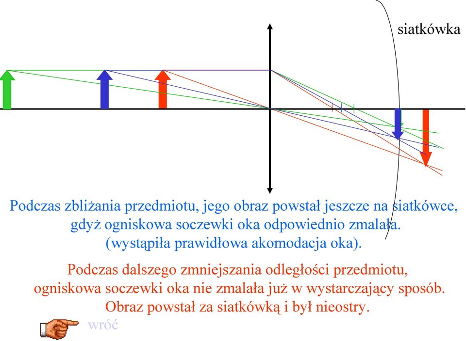 (wystąpiła prawidłowa akomodacja oka).