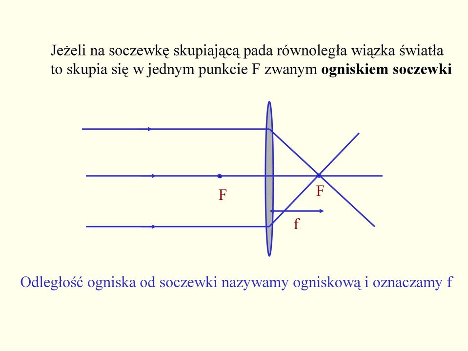 zwanym ogniskiem soczewki f Odległość ogniska