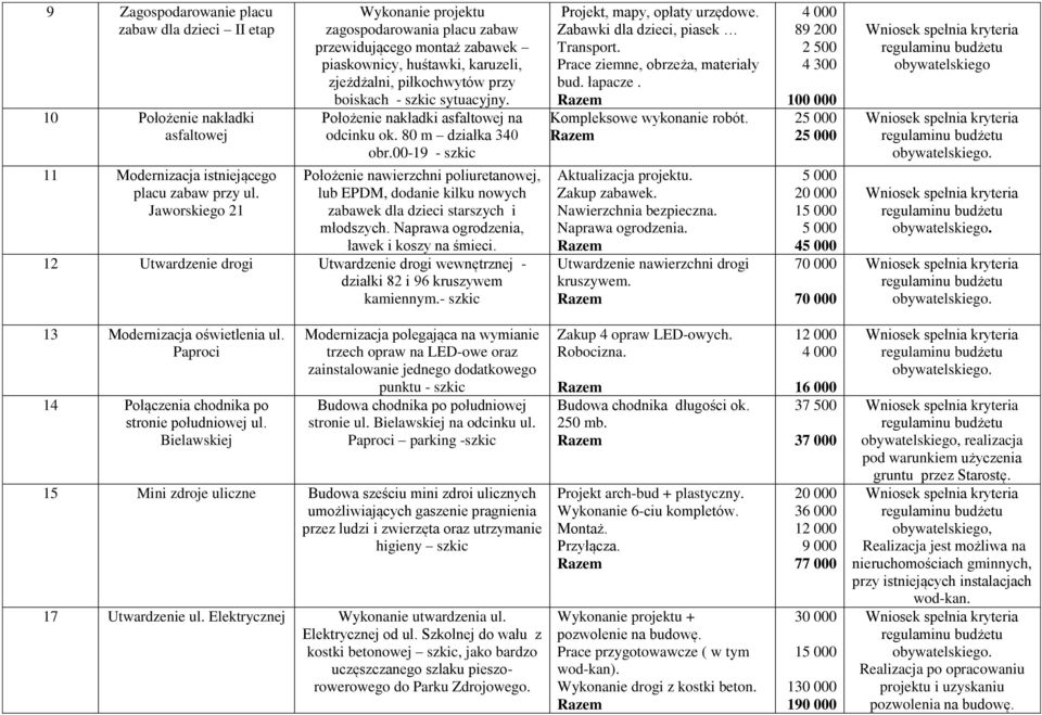 Położenie nakładki asfaltowej na odcinku ok. 80 m działka 340 obr.00-19 - szkic Położenie nawierzchni poliuretanowej, lub EPDM, dodanie kilku nowych zabawek dla dzieci starszych i młodszych.