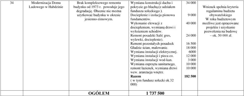 Remont posadzki Sali( gres, wylewki, docieplenie). Remont pozostałych posadzek Gładzie ścian, malowanie. Wymiana instalacji elektrycznej. Wymiana instalacji i pieca co. Wymiana instalacji wod-kan.