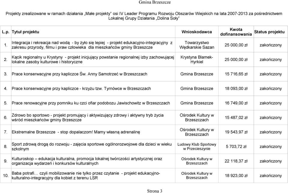 25 000,00 zł zakończony zakresu przyrody, filmu i praw człowieka dla mieszkańców gminy Brzeszcze Wędkarskie Sazan Kącik regionalny u Krystyny - projekt inicjujący powstanie regionalnej izby