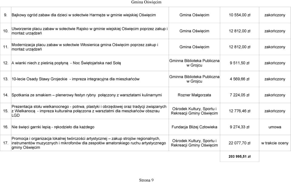 zakup i 10. Gmina Oświęcim 12 812,00 zł zakończony montaż urządzeń Modernizacja placu zabaw w sołectwie Włosienica gmina Oświęcim poprzez zakup i 11.