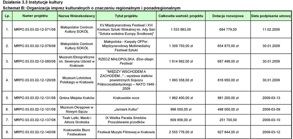 03.02-12-071/08 Centrum Kultury SOKÓŁ XV Międzynarodowy Festiwal i XIII Konkurs Sztuki Wokalnej im. Ady Sari "Sztuka wokalna Europy Środkowej" 1 533 863,00 684 779,00 11.02.2009 2. MRPO.03.03.02-12-078/08 3.