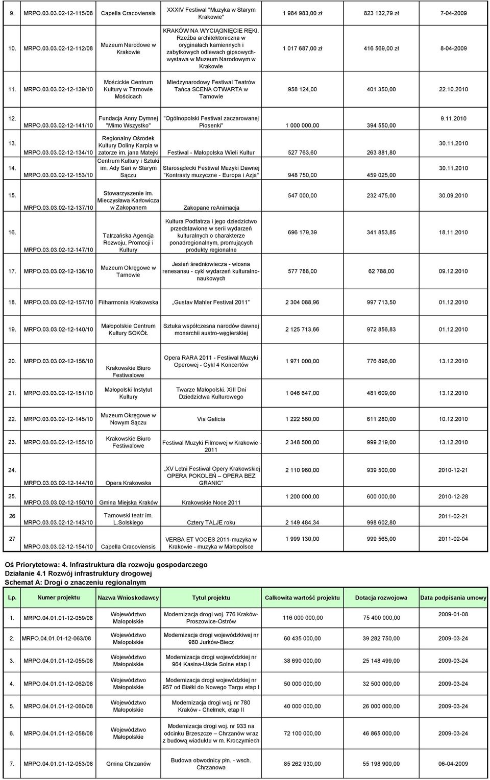 03.02-12-139/10 Mościckie Centrum Kultury w Tarnowie Mościcach Miedzynarodowy Festiwal Teatrów Tańca SCENA OTWARTA w Tarnowie 958 124,00 401 350,00 22.10.2010 12. MRPO.03.03.02-12-141/10 Fundacja Anny Dymnej "Mimo Wszystko" "Ogólnopolski Festiwal zaczarowanej Piosenki" 1 000 000,00 394 550,00 9.