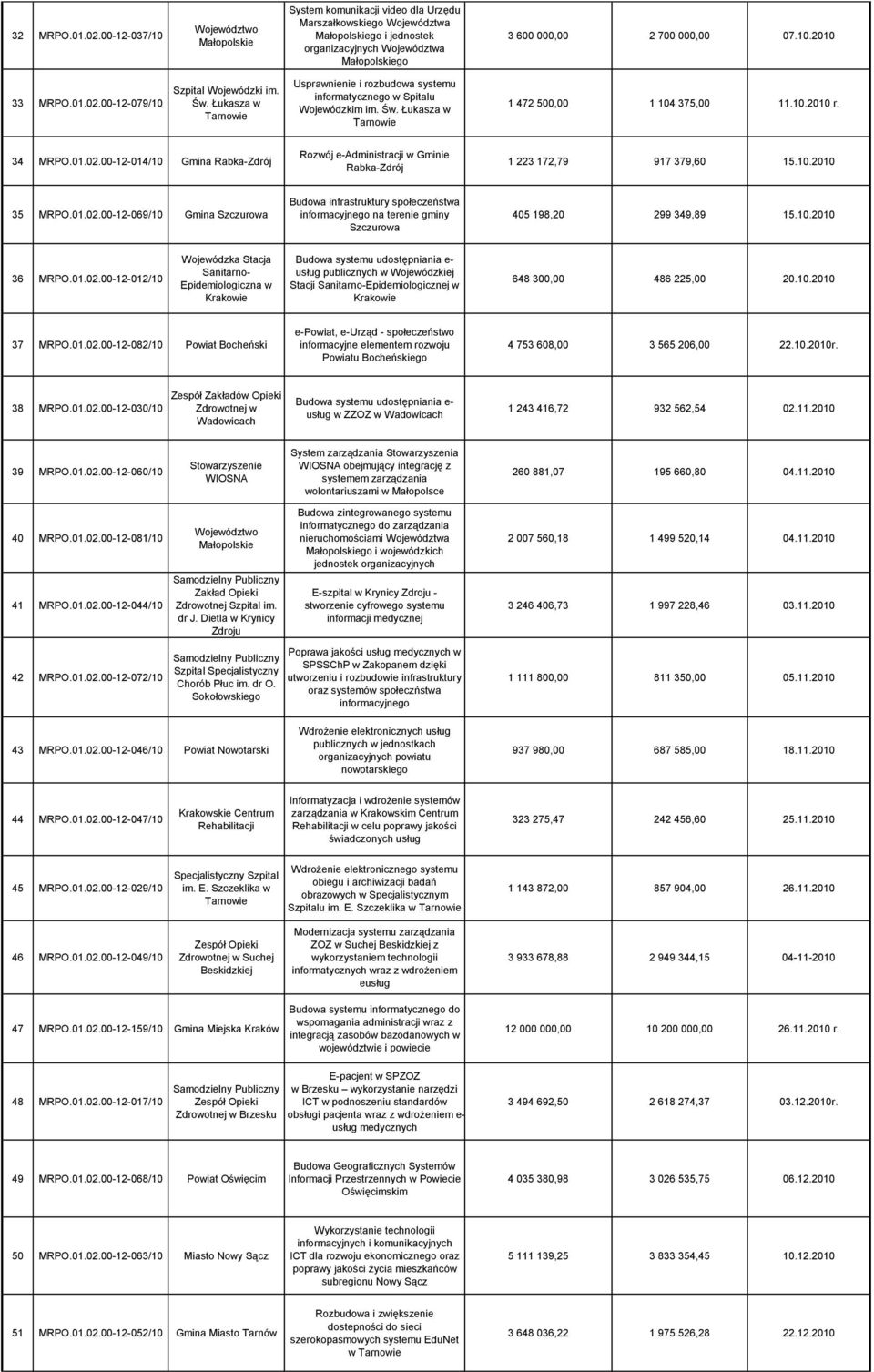 00-12-014/10 Gmina Rabka-Zdrój Rozwój e-administracji w Gminie Rabka-Zdrój 1 223 172,79 917 379,60 15.10.2010 35 MRPO.01.02.