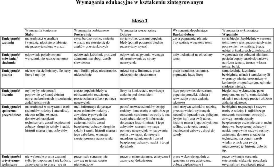 nawet na konkretach i rozwiązuje zadań tekstowych ma trudności w nazywaniu osób (członków rodziny i zawodów), nie zna roślin, zwierząt, domowych urządzeń technicznych, zasad bezpiecznej zabawy, drogi