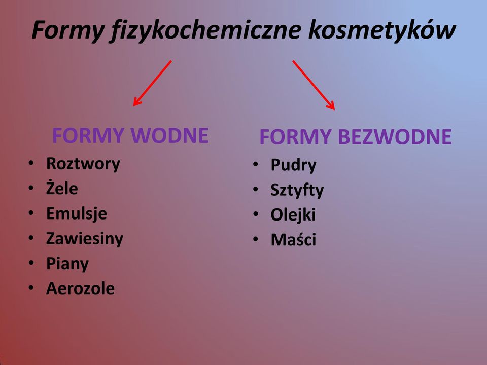 Zawiesiny Piany Aerozole FORMY