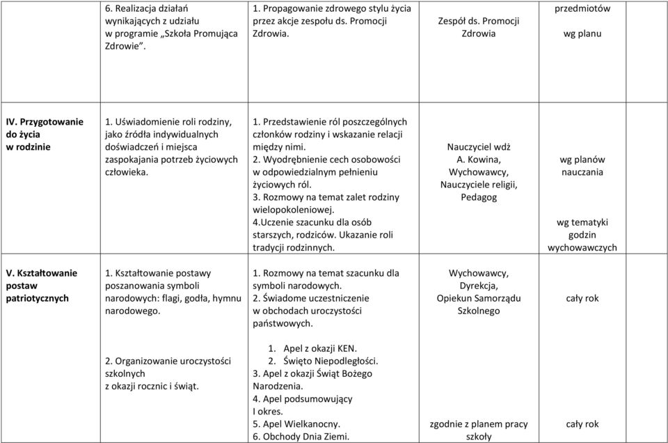 2. Wyodrębnienie cech osobowości w odpowiedzialnym pełnieniu życiowych ról. 3. Rozmowy na temat zalet rodziny wielopokoleniowej. 4.Uczenie szacunku dla osób starszych, rodziców.