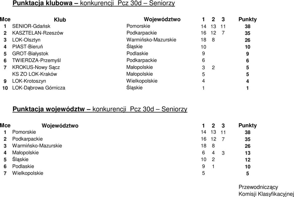 Małopolskie 3 2 5 KS ZO LOK-Kraków Małopolskie 5 5 9 LOK-Krotoszyn Wielkopolskie 4 4 10 LOK-Dąbrowa Górnicza Śląskie 1 1 Punktacja województw konkurencji Pcz 30d