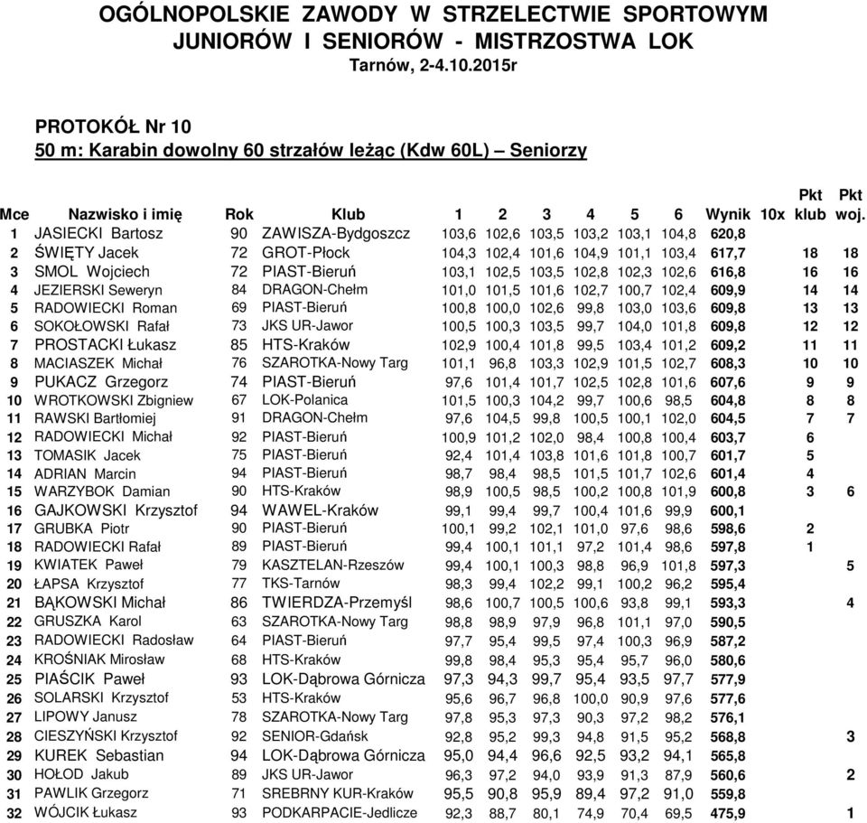 102,5 103,5 102,8 102,3 102,6 616,8 16 16 4 JEZIERSKI Seweryn 84 DRAGON-Chełm 101,0 101,5 101,6 102,7 100,7 102,4 609,9 14 14 5 RADOWIECKI Roman 69 PIAST-Bieruń 100,8 100,0 102,6 99,8 103,0 103,6