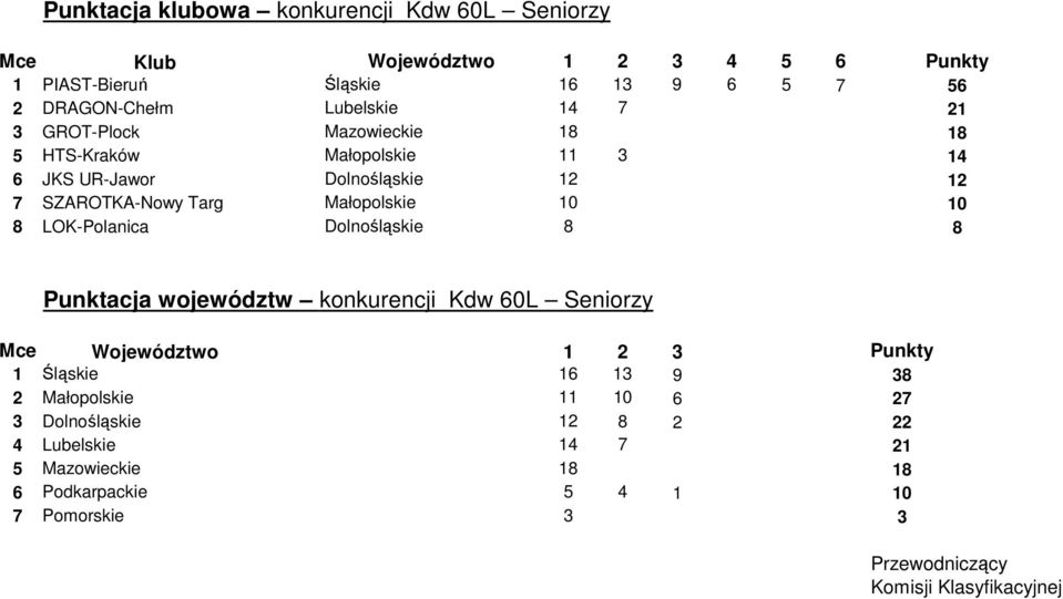 SZAROTKA-Nowy Targ Małopolskie 10 10 8 LOK-Polanica Dolnośląskie 8 8 Punktacja województw konkurencji Kdw 60L Seniorzy 1 Śląskie 16