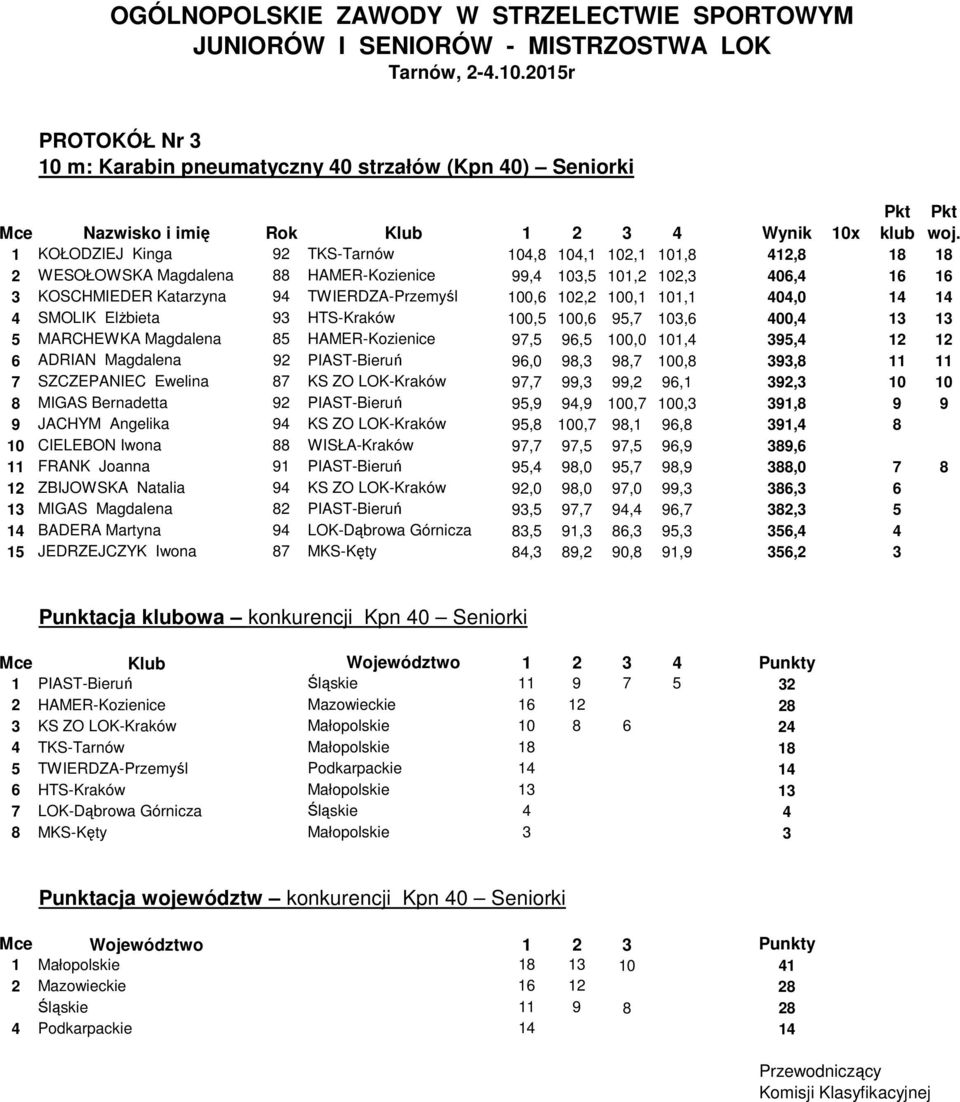 102,2 100,1 101,1 404,0 14 14 4 SMOLIK Elżbieta 93 HTS-Kraków 100,5 100,6 95,7 103,6 400,4 13 13 5 MARCHEWKA Magdalena 85 HAMER-Kozienice 97,5 96,5 100,0 101,4 395,4 12 12 6 ADRIAN Magdalena 92