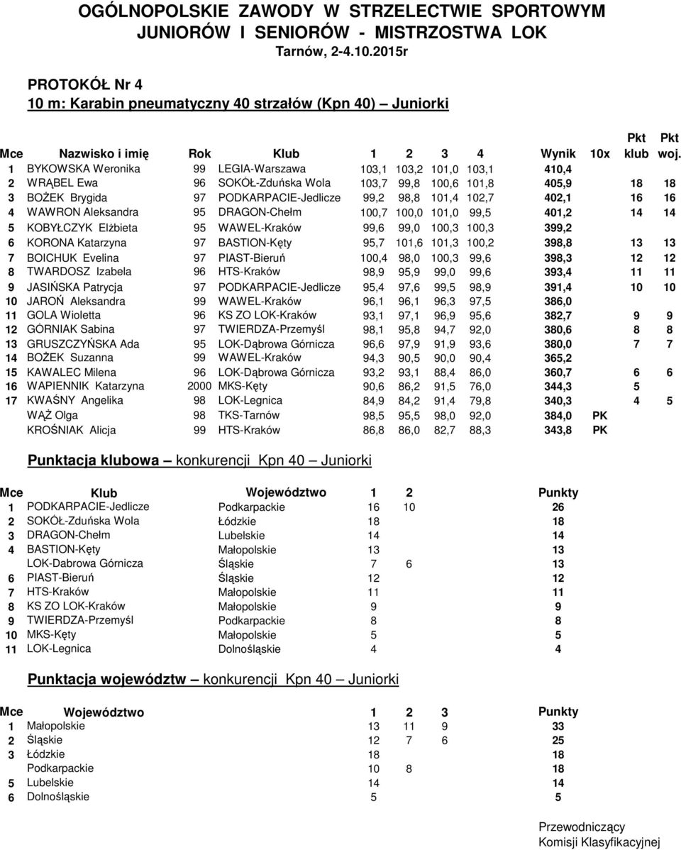 402,1 16 16 4 WAWRON Aleksandra 95 DRAGON-Chełm 100,7 100,0 101,0 99,5 401,2 14 14 5 KOBYŁCZYK Elżbieta 95 WAWEL-Kraków 99,6 99,0 100,3 100,3 399,2 6 KORONA Katarzyna 97 BASTION-Kęty 95,7 101,6 101,3
