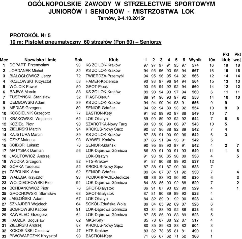 566 12 14 14 4 KOZŁOWSKI Krzysztof 53 HAMER-Kozienice 90 93 97 96 94 94 564 15 13 13 5 WÓJCIK Paweł 50 GROT-Płock 93 95 94 92 92 94 560 14 12 12 6 RAJWA Marcin 88 KS ZO LOK-Kraków 89 93 94 93 97 94