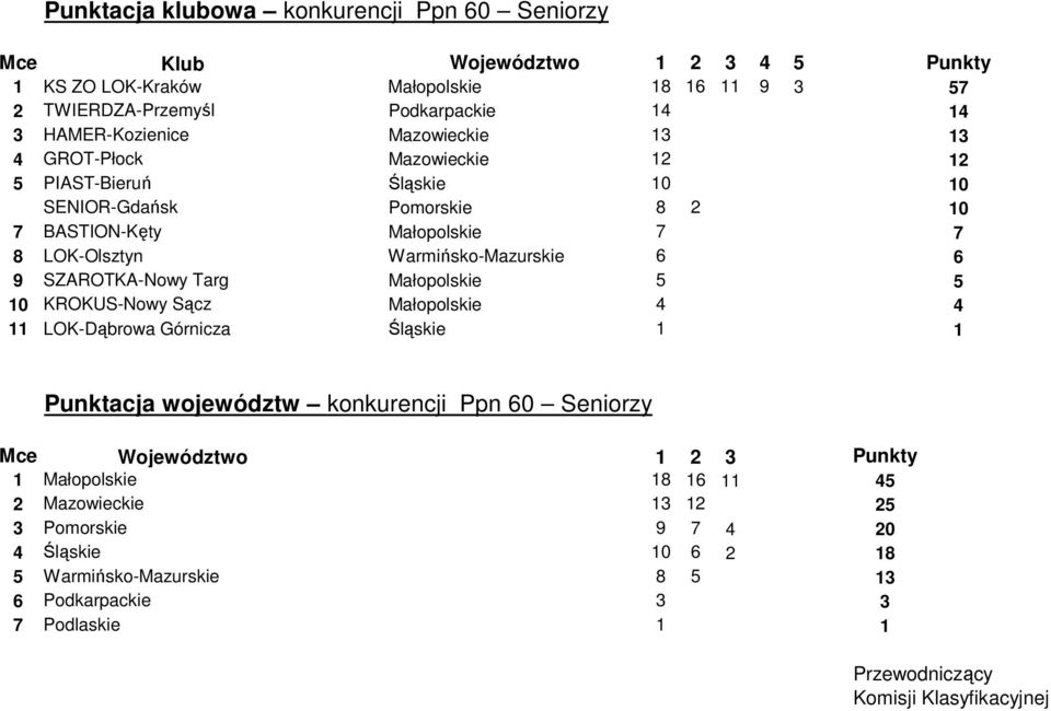 LOK-Olsztyn Warmińsko-Mazurskie 6 6 9 SZAROTKA-Nowy Targ Małopolskie 5 5 10 KROKUS-Nowy Sącz Małopolskie 4 4 11 LOK-Dąbrowa Górnicza Śląskie 1 1 Punktacja województw