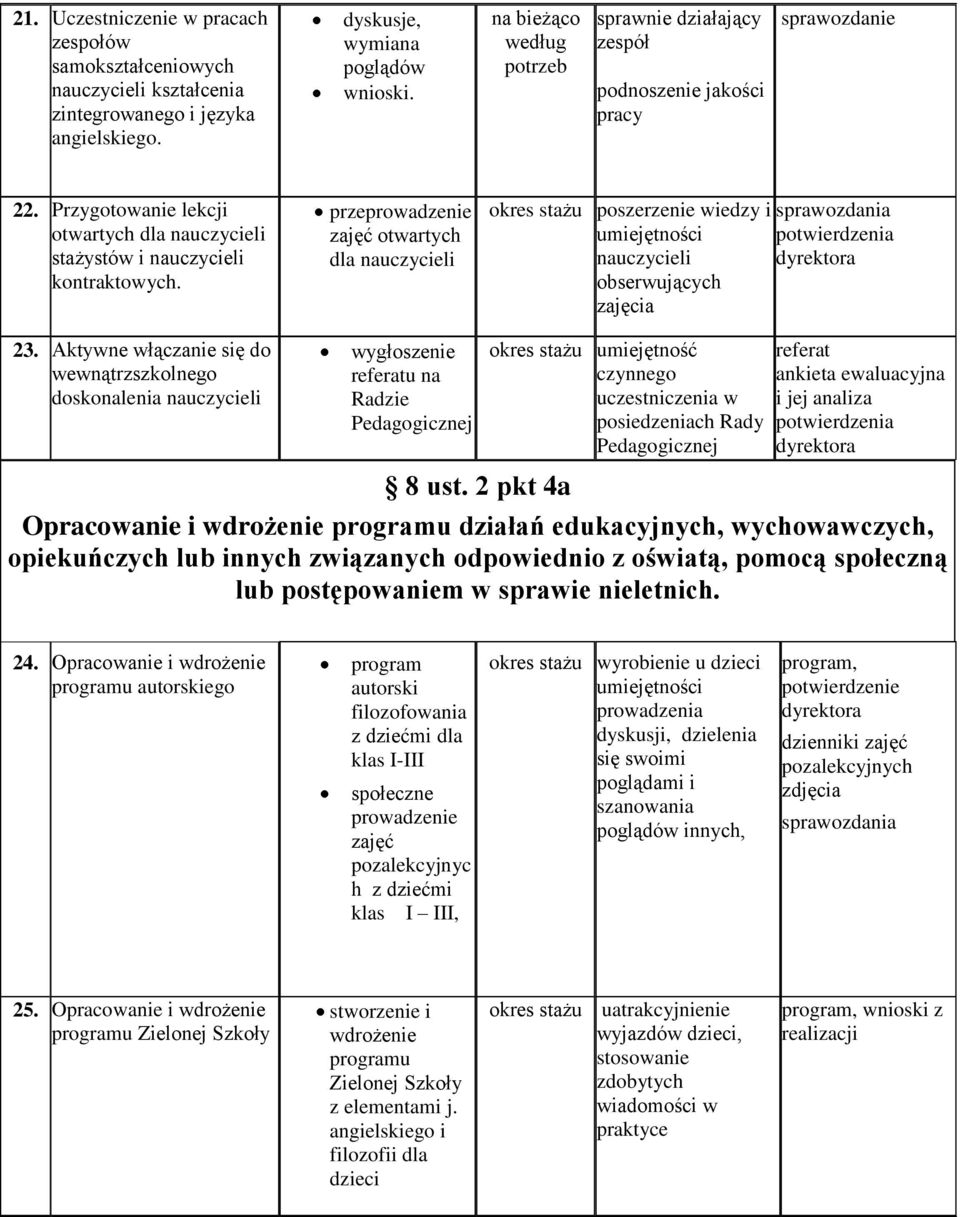 przeprowadzenie zajęć otwartych dla nauczycieli okres stażu poszerzenie wiedzy i umiejętności nauczycieli obserwujących zajęcia sprawozdania potwierdzenia dyrektora 23.