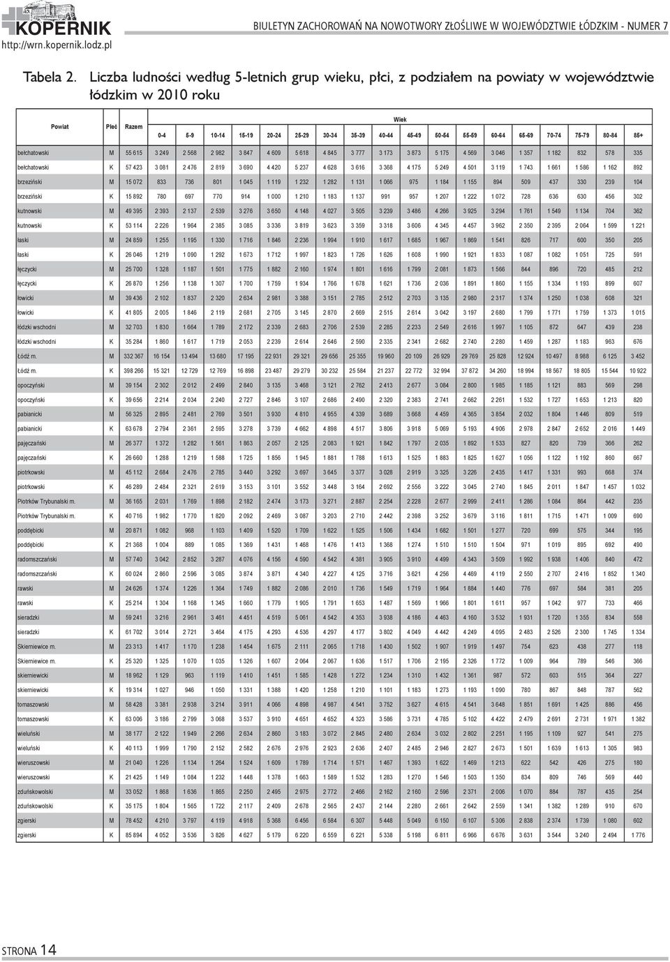 50-54 55-59 60-64 65-69 70-74 75-79 80-84 85+ bełchatowski M 55 615 3 249 2 568 2 982 3 847 4 609 5 618 4 845 3 777 3 173 3 873 5 175 4 569 3 046 1 357 1 182 832 578 335 bełchatowski K 57 423 3 081 2