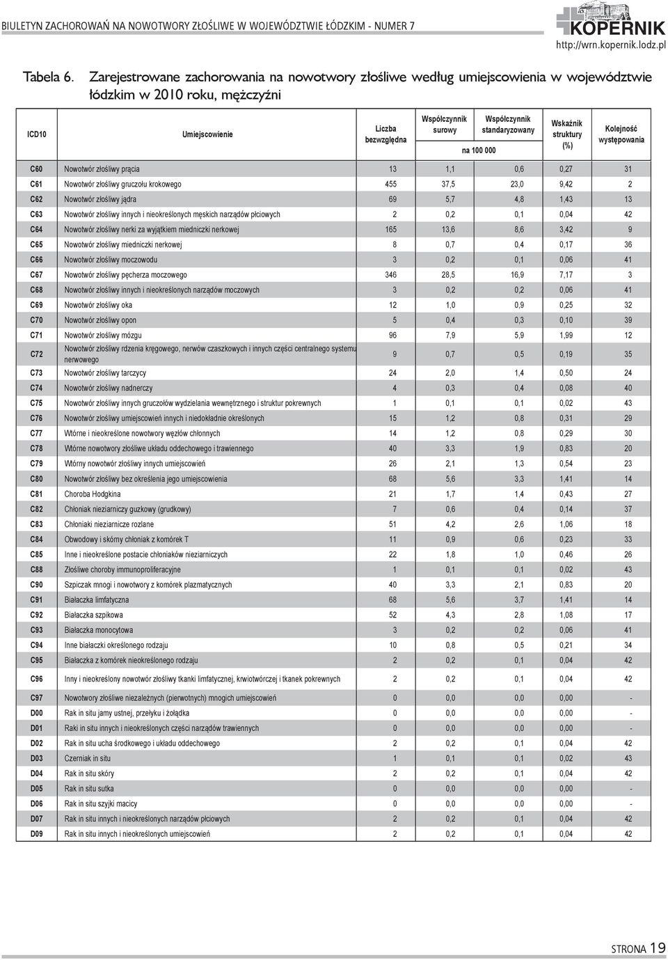 Wskaźnik struktury (%) Kolejność występowania C00-D09 C60 RAZEM Nowotwór złośliwy prącia 4 828 13 398,3 1,1 247,8 0,6 100,0 0,27 31- C00 C61 Nowotwory Nowotwór złośliwy złośliwe gruczołu wargi