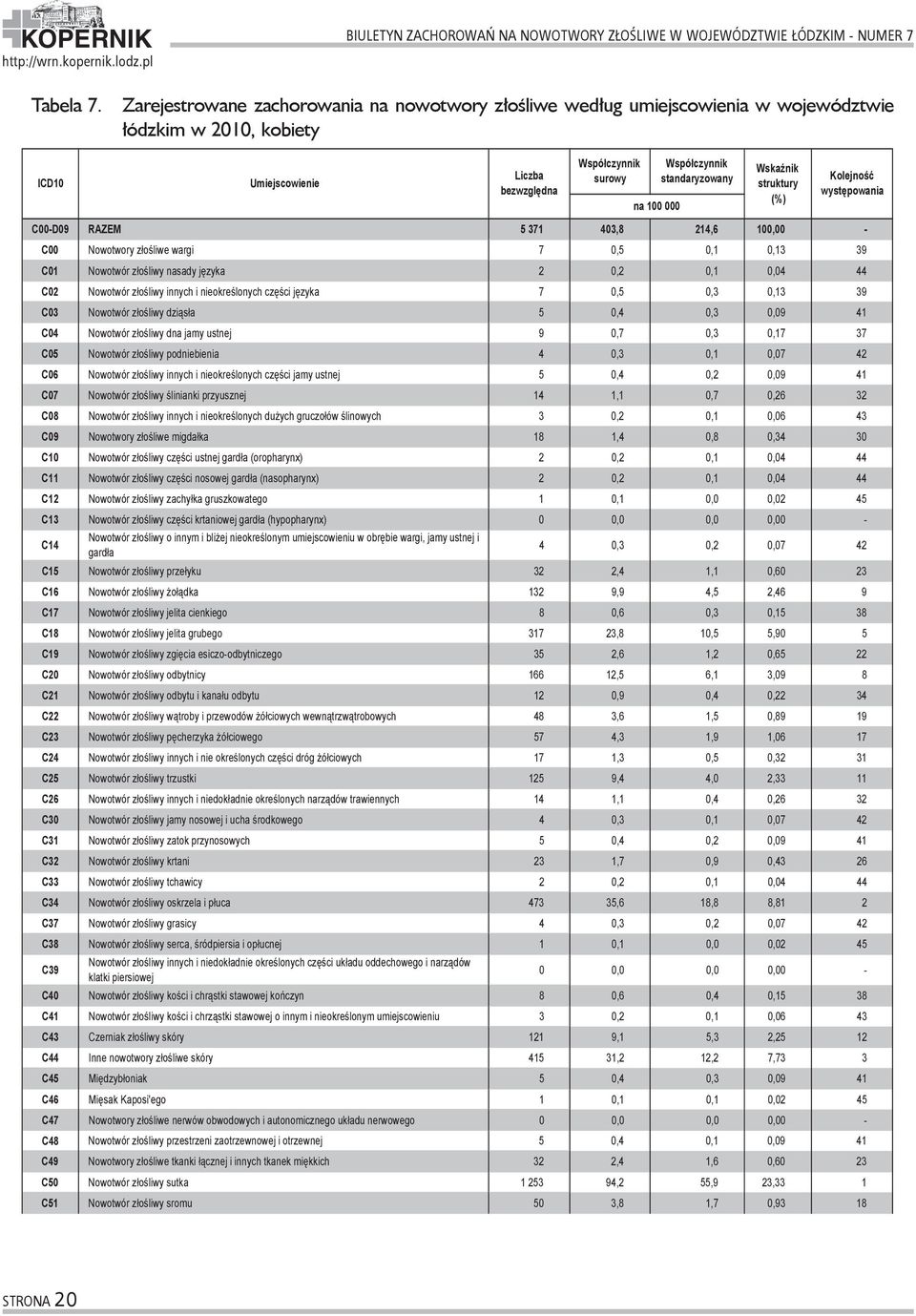 Wskaźnik struktury (%) Kolejność występowania C00-D09 RAZEM 5 371 403,8 214,6 100,00 - C00 Nowotwory złośliwe wargi 7 0,5 0,1 0,13 39 C01 Nowotwór złośliwy nasady języka 2 0,2 0,1 0,04 44 C02