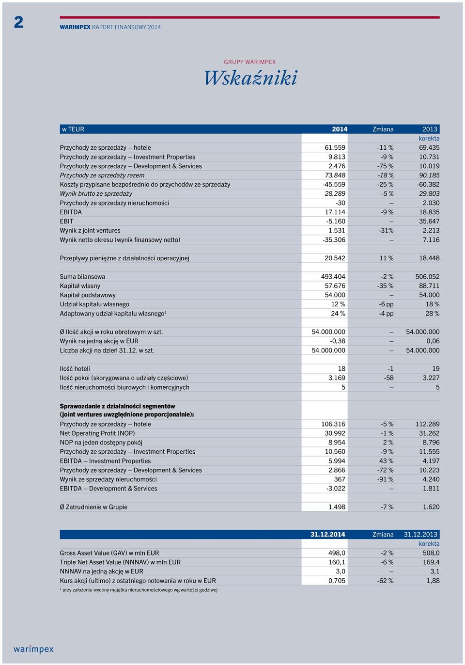 382 Wynik brutto ze sprzedaży 28.289-5 % 29.803 Przychody ze sprzedaży nieruchomości -30 2.030 EBITDA 17.114-9 % 18.835 EBIT -5.160 35.647 Wynik z joint ventures 1.531-31% 2.