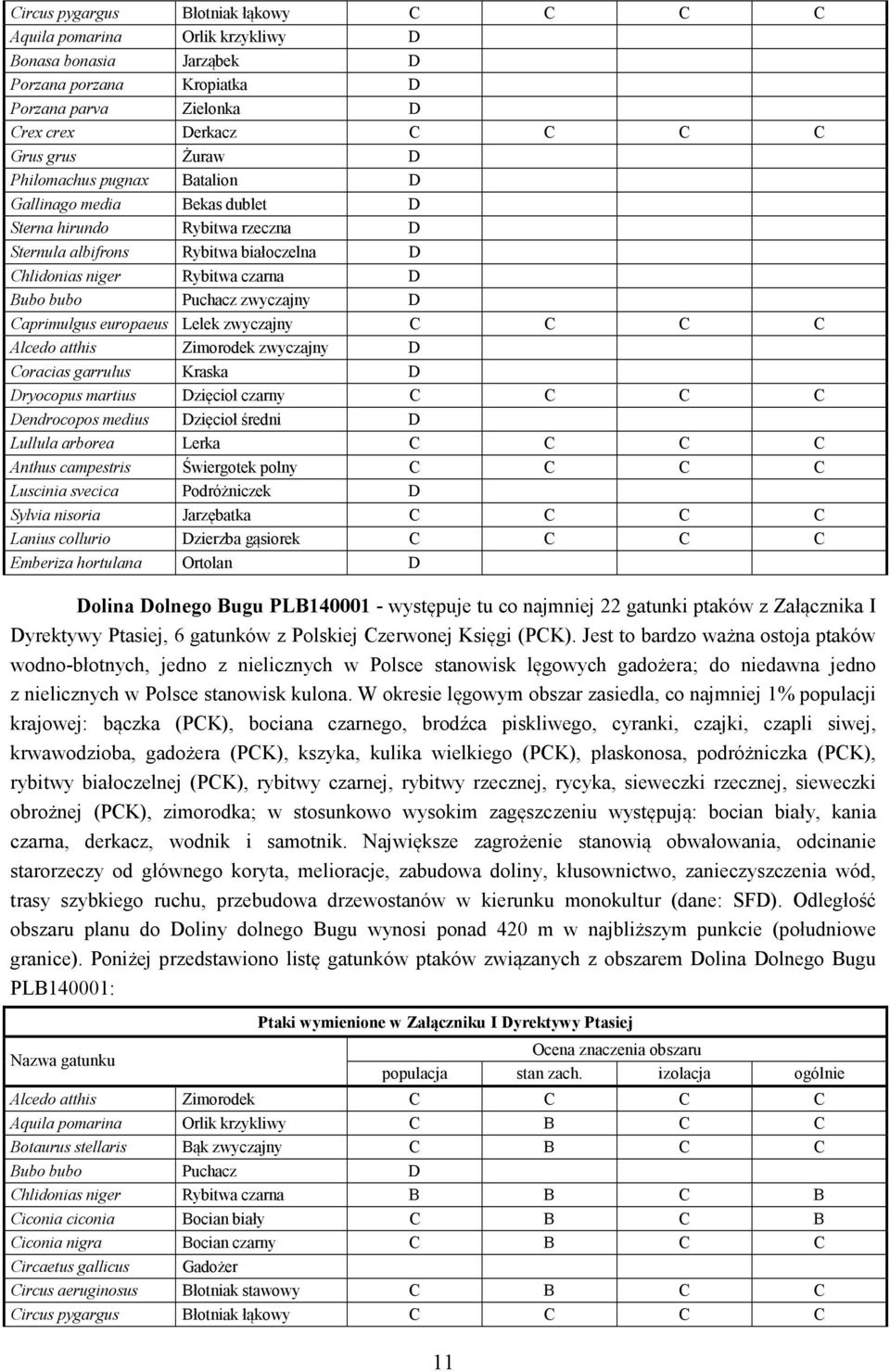 Caprimulgus europaeus Lelek zwyczajny C C C C Alcedo atthis Zimorodek zwyczajny D Coracias garrulus Kraska D Dryocopus martius Dzięcioł czarny C C C C Dendrocopos medius Dzięcioł średni D Lullula