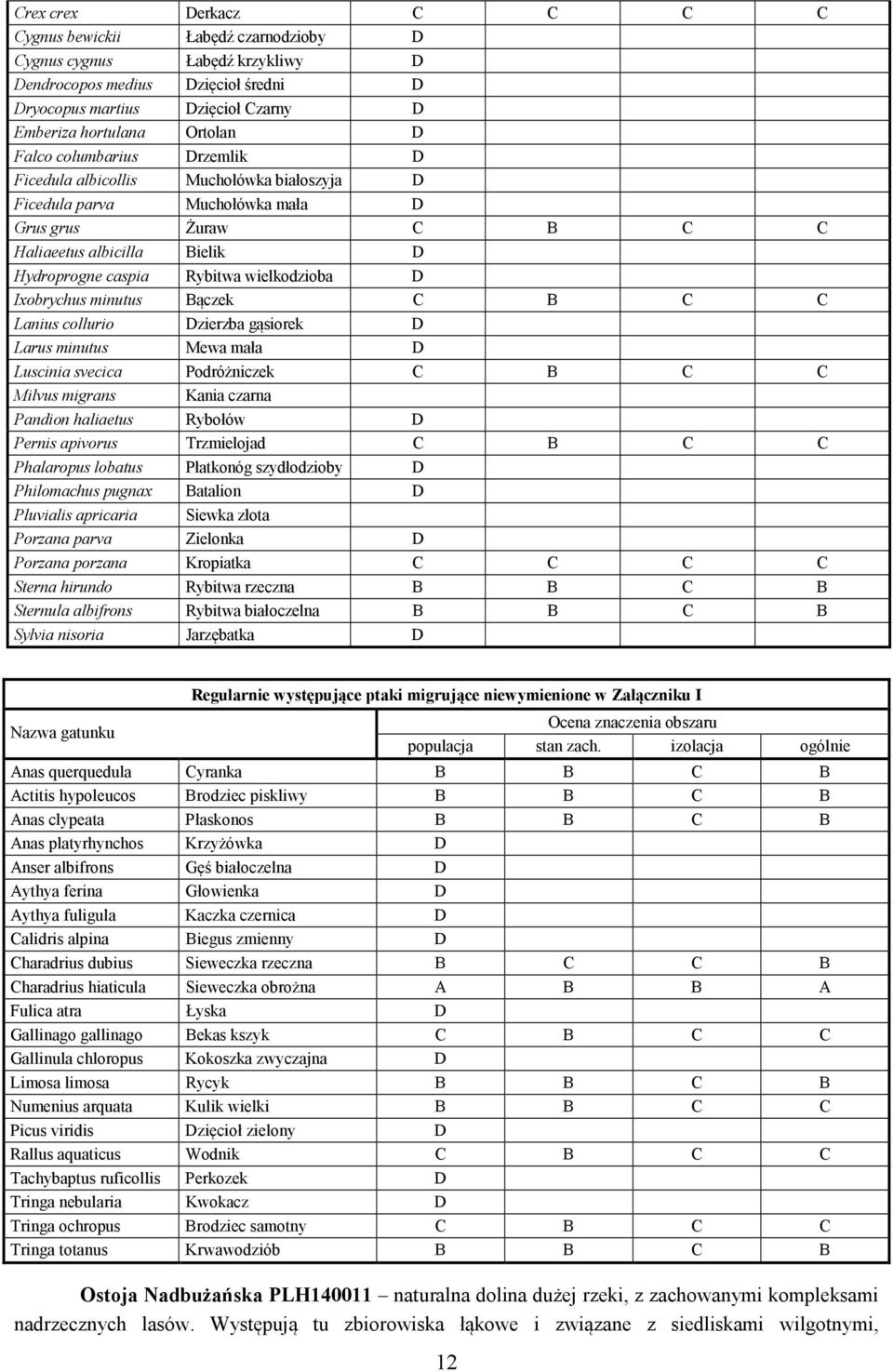 D Ixobrychus minutus Bączek C B C C Lanius collurio Dzierzba gąsiorek D Larus minutus Mewa mała D Luscinia svecica Podróżniczek C B C C Milvus migrans Kania czarna Pandion haliaetus Rybołów D Pernis